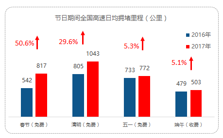 中國高速公路出行大數(shù)據(jù)報告：2017年假期高速擁堵里程同比2016上升22.5%
