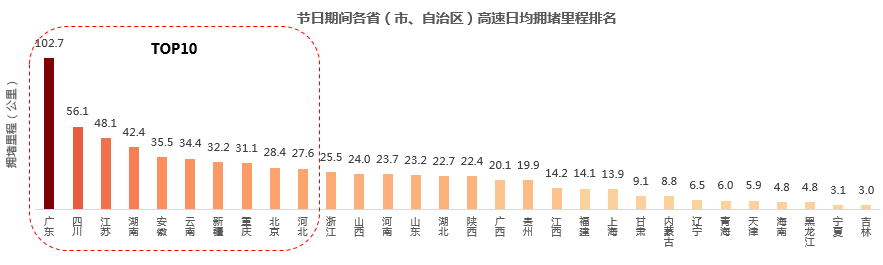 中國高速公路出行大數(shù)據(jù)報告：2017年假期高速擁堵里程同比2016上升22.5%