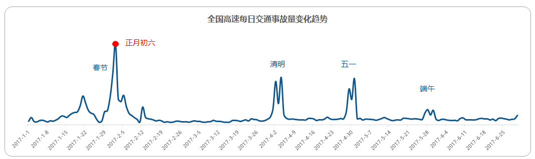 中國高速公路出行大數(shù)據(jù)報告：2017年假期高速擁堵里程同比2016上升22.5%