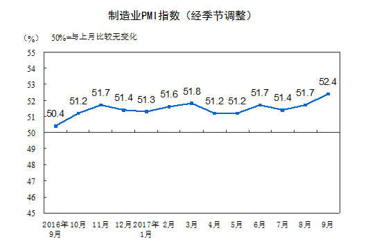 延續(xù)穩(wěn)中向好發(fā)展態(tài)勢：9月中國制造業(yè)采購經(jīng)理指數(shù)創(chuàng)近年新高