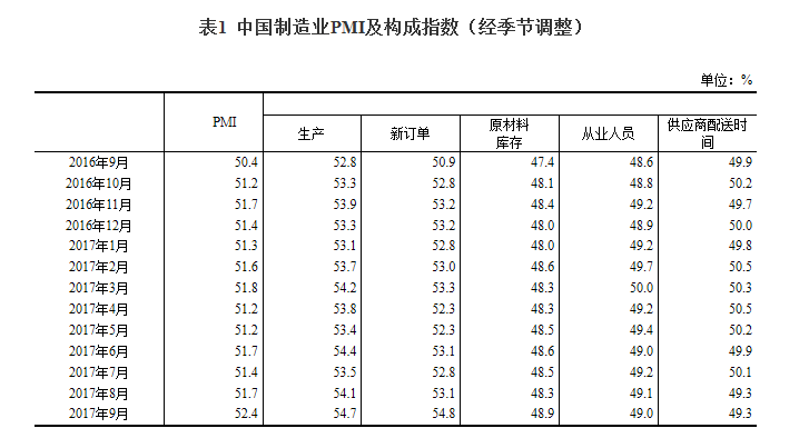 延續(xù)穩(wěn)中向好發(fā)展態(tài)勢：9月中國制造業(yè)采購經(jīng)理指數(shù)創(chuàng)近年新高