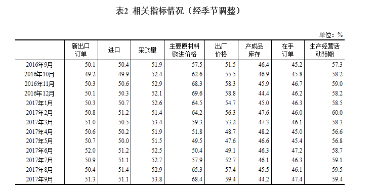 延續(xù)穩(wěn)中向好發(fā)展態(tài)勢：9月中國制造業(yè)采購經(jīng)理指數(shù)創(chuàng)近年新高