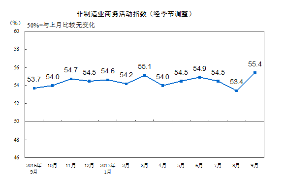 擴(kuò)張動力增強(qiáng)：9月非制造業(yè)商務(wù)活動指數(shù)升至較高的景氣區(qū)間