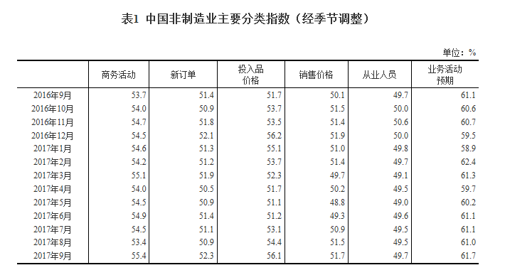 擴(kuò)張動力增強(qiáng)：9月非制造業(yè)商務(wù)活動指數(shù)升至較高的景氣區(qū)間