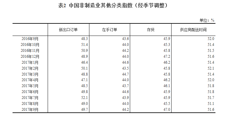 擴(kuò)張動力增強(qiáng)：9月非制造業(yè)商務(wù)活動指數(shù)升至較高的景氣區(qū)間