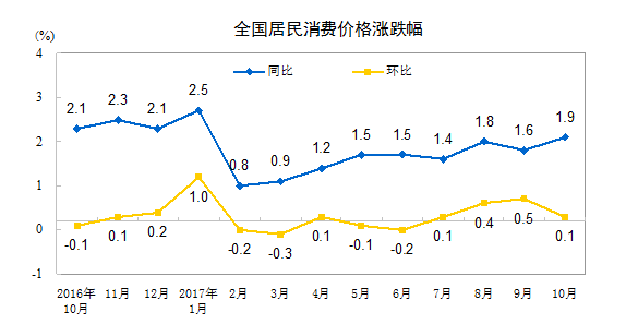 國家統(tǒng)計局：10月份居民消費(fèi)價格同比上漲1.9%
