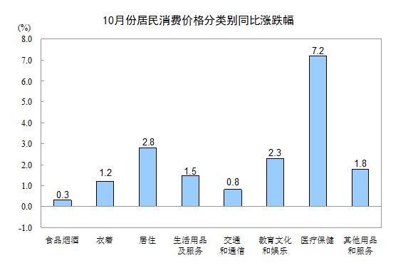 國家統(tǒng)計局：10月份居民消費(fèi)價格同比上漲1.9%