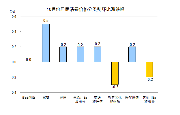 國家統(tǒng)計局：10月份居民消費(fèi)價格同比上漲1.9%