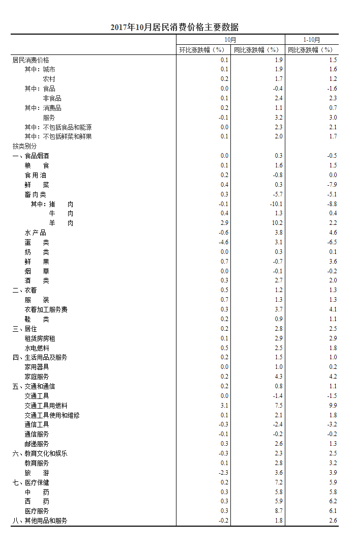 國家統(tǒng)計局：10月份居民消費(fèi)價格同比上漲1.9%