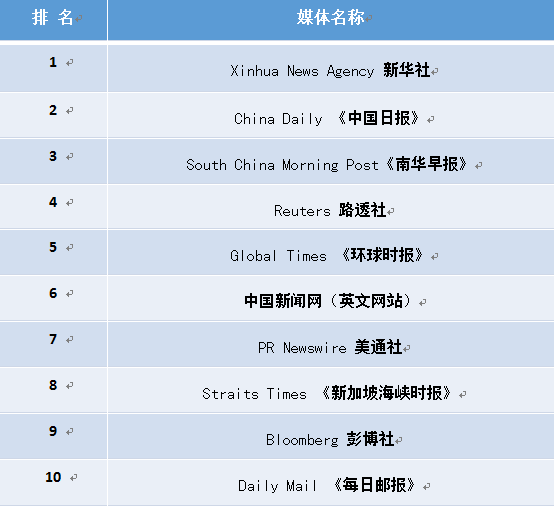 中國城市國際傳播力加強(qiáng) 《中國日報》等媒體功不可沒