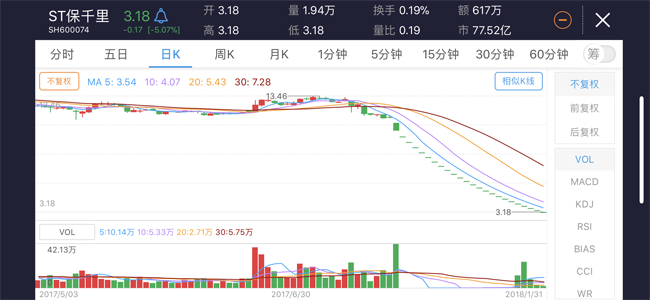 A股“跌停王”再現(xiàn)：刷新史上最長(zhǎng)連續(xù)跌停紀(jì)錄