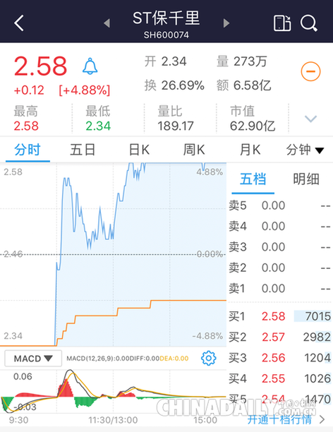 “地天板”逆襲：繼29個跌停后，“跌停王”ST保千里止跌漲停
