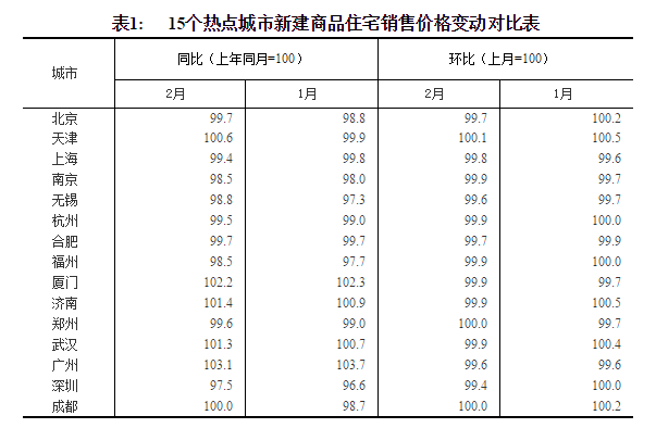 統(tǒng)計(jì)局：2月份商品住宅銷(xiāo)售價(jià)格延續(xù)總體穩(wěn)定態(tài)勢(shì)