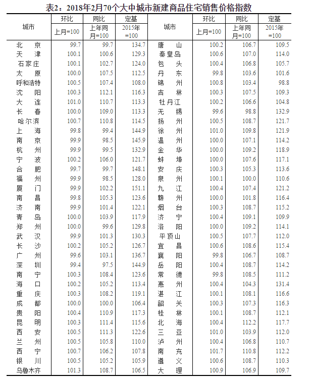 統(tǒng)計(jì)局：2月份商品住宅銷(xiāo)售價(jià)格延續(xù)總體穩(wěn)定態(tài)勢(shì)