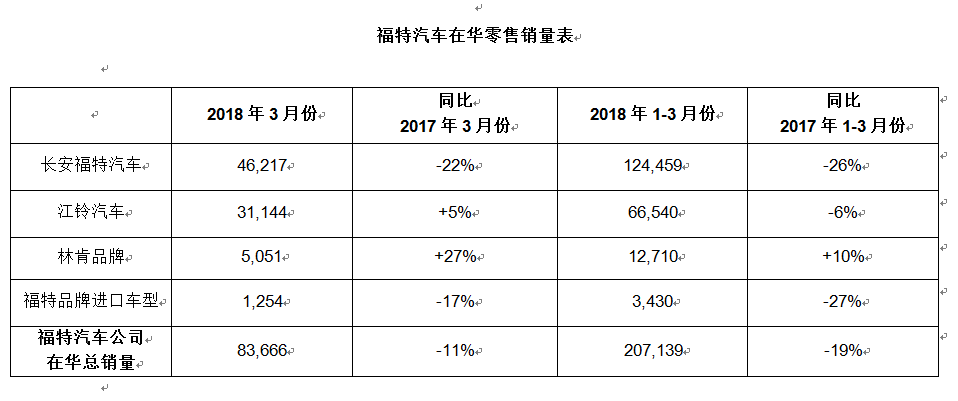 福特汽車公布3月份在華零售數(shù)據(jù)：長(zhǎng)安福特同比去年下降22%