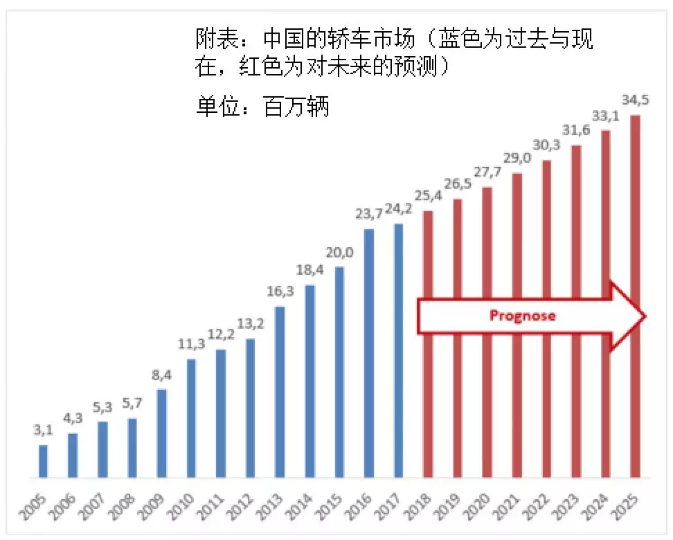 四大判斷！德國汽車教父獨(dú)家解析中國汽車業(yè)前景