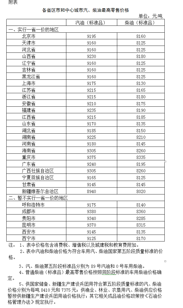 發(fā)改委：國內(nèi)成品油價格按機制下調(diào)