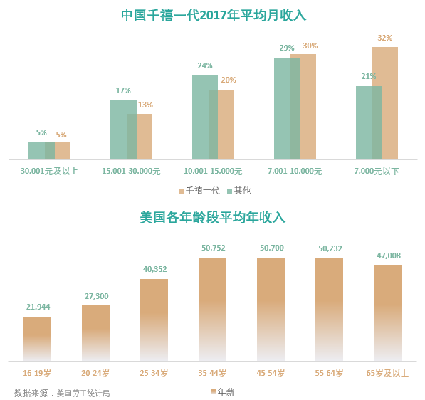 全球奢侈品也瞄準(zhǔn)他們，中國“千禧一代”到底多有錢？