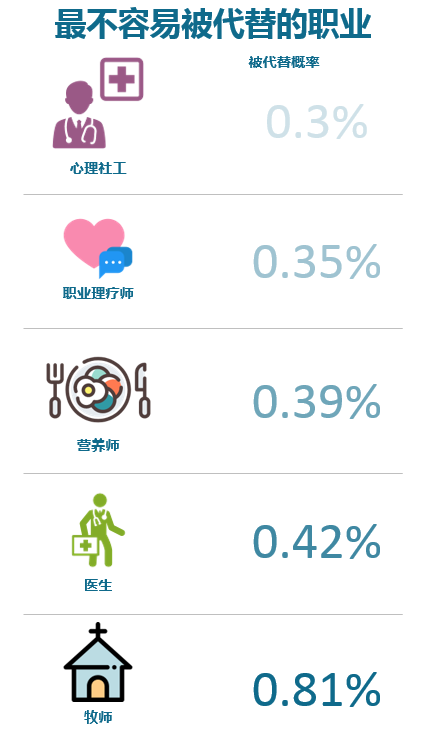 世界經(jīng)濟(jì)論壇：自動化將創(chuàng)造過億新崗位，要求人類有更高技能