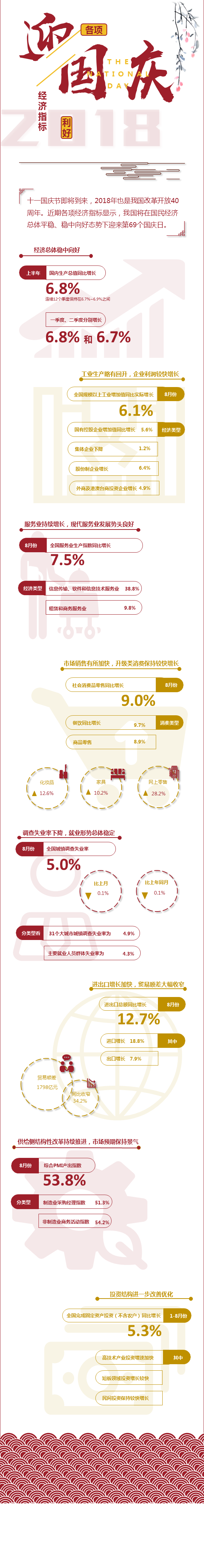圖說：各項經(jīng)濟指標利好迎國慶