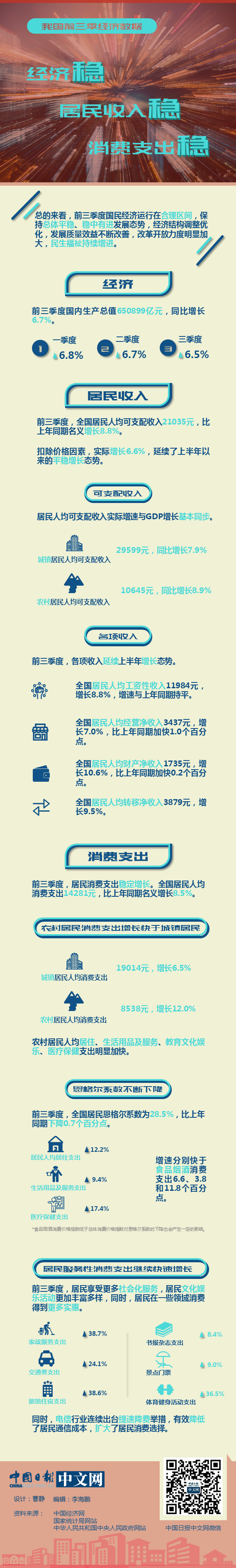 我國前三季經濟數(shù)據(jù)：經濟穩(wěn)，居民收入穩(wěn)，消費支出穩(wěn)