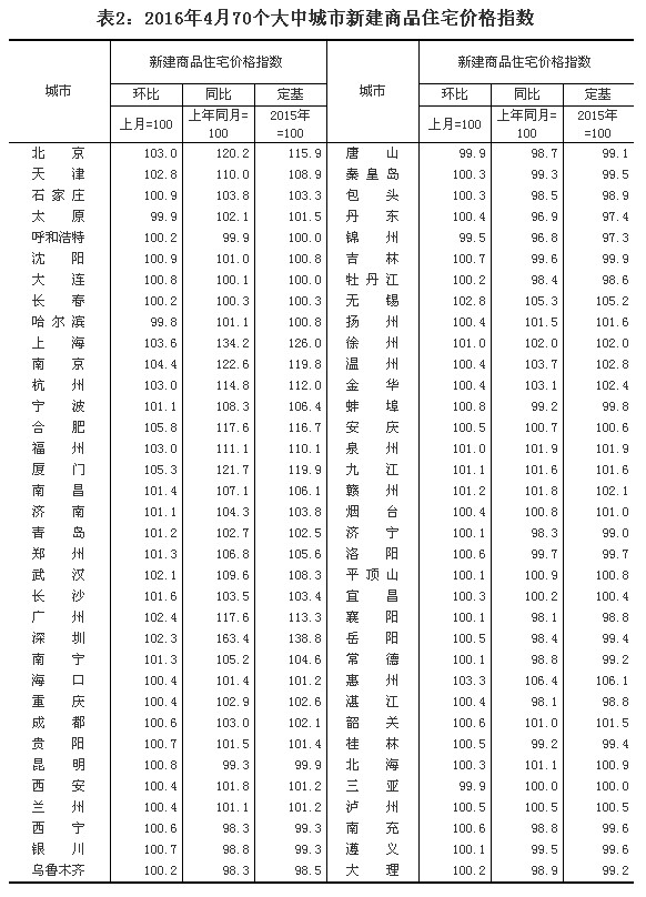 統(tǒng)計局解讀4月份房價：一線城市漲幅放緩 二三線城市上漲